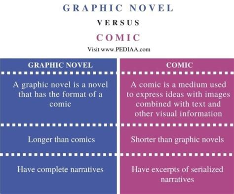 What is the Difference between Comics and Graphic Novels: A Delicate Discussion